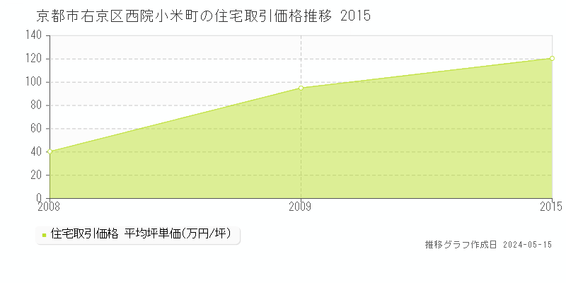 京都市右京区西院小米町の住宅価格推移グラフ 