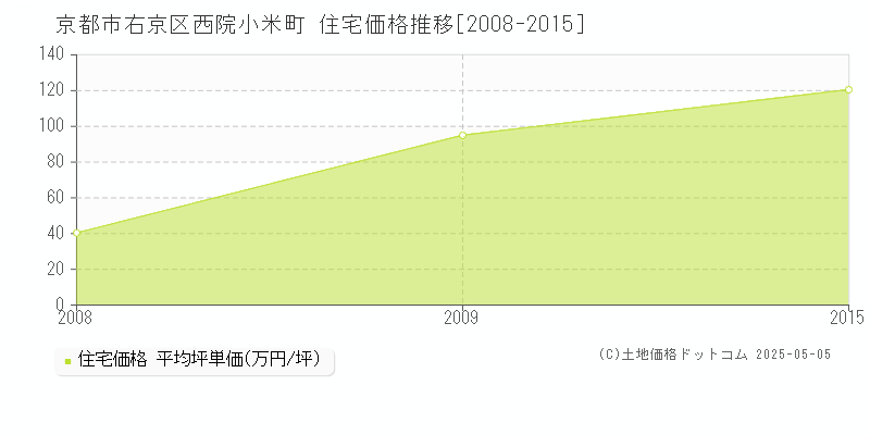 西院小米町(京都市右京区)の住宅価格推移グラフ(坪単価)[2008-2015年]