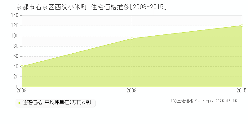 京都市右京区西院小米町の住宅価格推移グラフ 