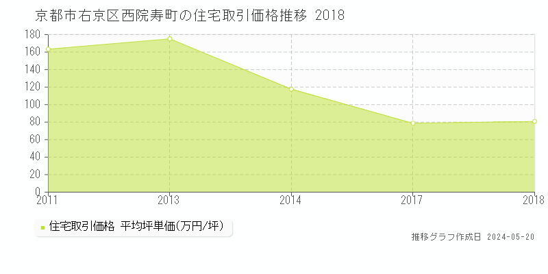 京都市右京区西院寿町の住宅価格推移グラフ 