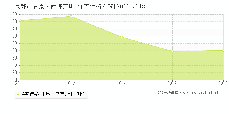 西院寿町(京都市右京区)の住宅価格推移グラフ(坪単価)[2011-2018年]