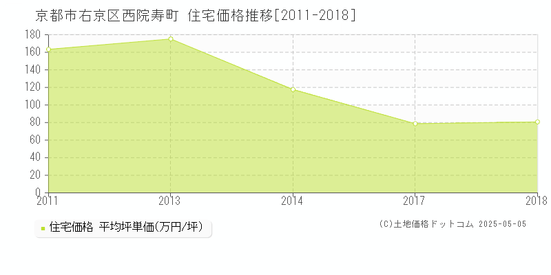 京都市右京区西院寿町の住宅価格推移グラフ 