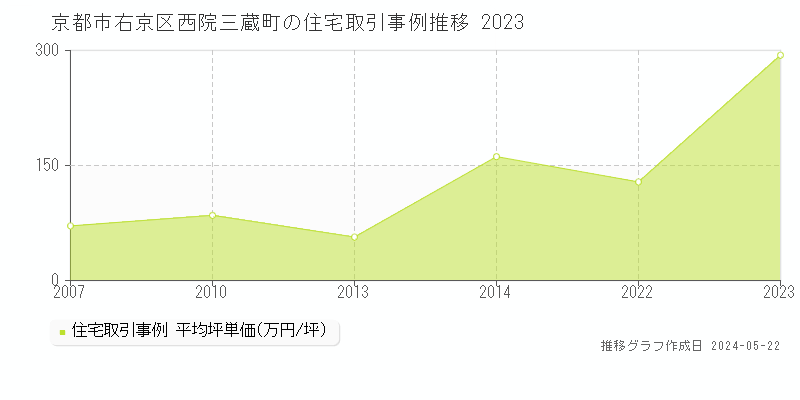 京都市右京区西院三蔵町の住宅価格推移グラフ 