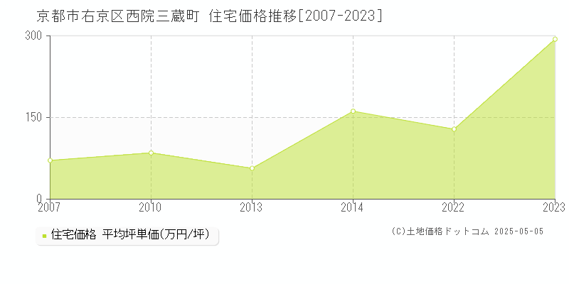 西院三蔵町(京都市右京区)の住宅価格推移グラフ(坪単価)[2007-2023年]