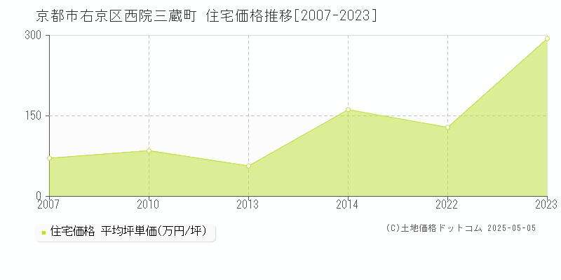 京都市右京区西院三蔵町の住宅価格推移グラフ 