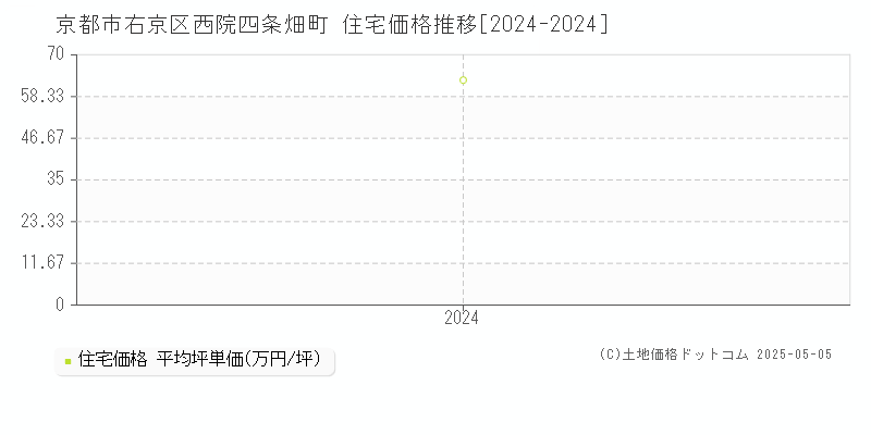 西院四条畑町(京都市右京区)の住宅価格推移グラフ(坪単価)[2024-2024年]