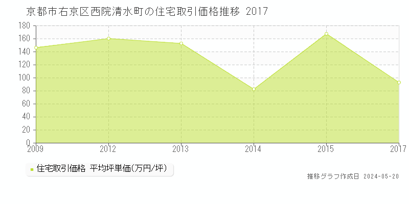 京都市右京区西院清水町の住宅価格推移グラフ 