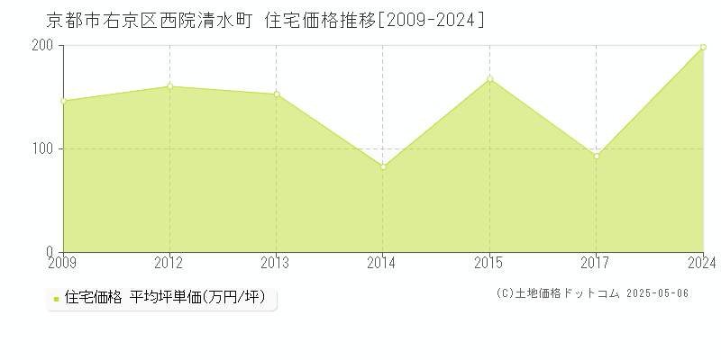 西院清水町(京都市右京区)の住宅価格推移グラフ(坪単価)[2009-2024年]