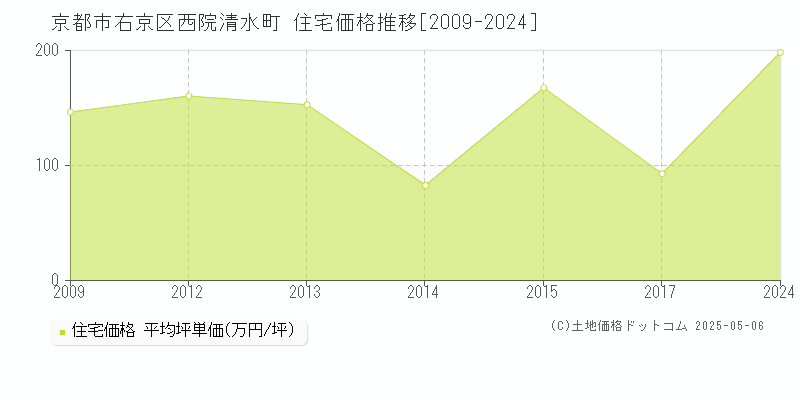 京都市右京区西院清水町の住宅価格推移グラフ 