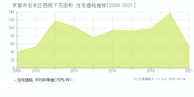 京都市右京区西院下花田町の住宅価格推移グラフ 