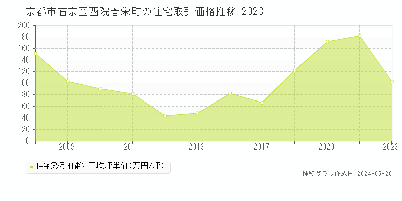 京都市右京区西院春栄町の住宅価格推移グラフ 