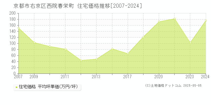 西院春栄町(京都市右京区)の住宅価格推移グラフ(坪単価)[2007-2024年]