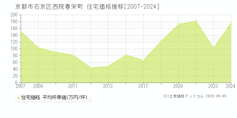 京都市右京区西院春栄町の住宅価格推移グラフ 