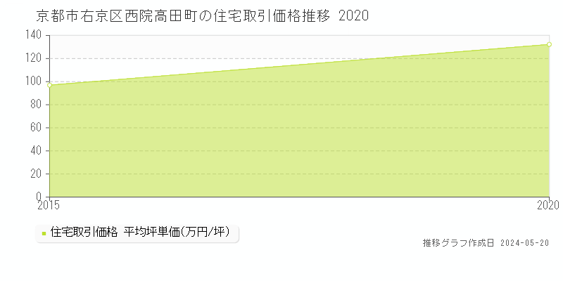 京都市右京区西院高田町の住宅価格推移グラフ 