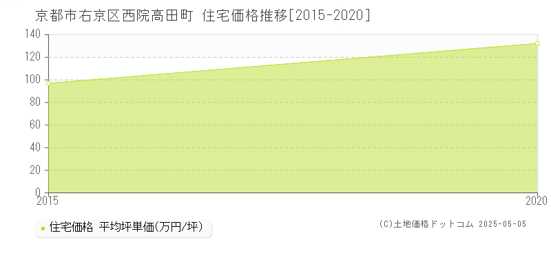 西院高田町(京都市右京区)の住宅価格推移グラフ(坪単価)[2015-2020年]