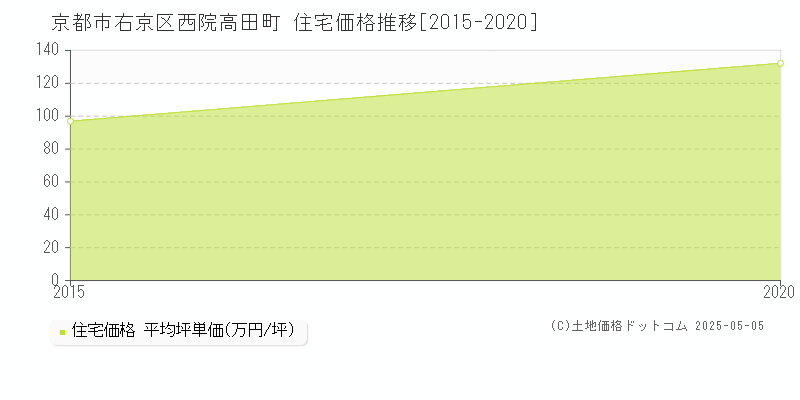 京都市右京区西院高田町の住宅価格推移グラフ 