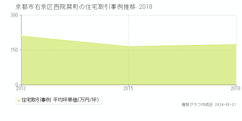 京都市右京区西院巽町の住宅価格推移グラフ 