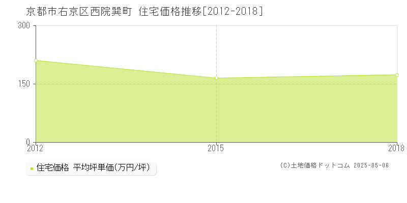 西院巽町(京都市右京区)の住宅価格推移グラフ(坪単価)[2012-2018年]