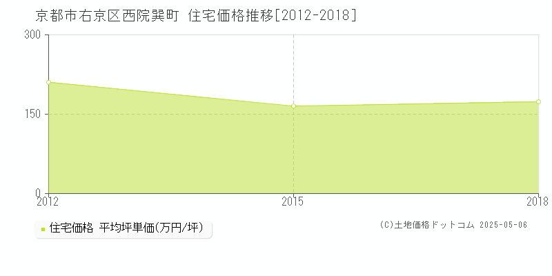 京都市右京区西院巽町の住宅価格推移グラフ 