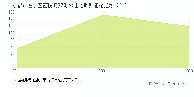京都市右京区西院月双町の住宅価格推移グラフ 