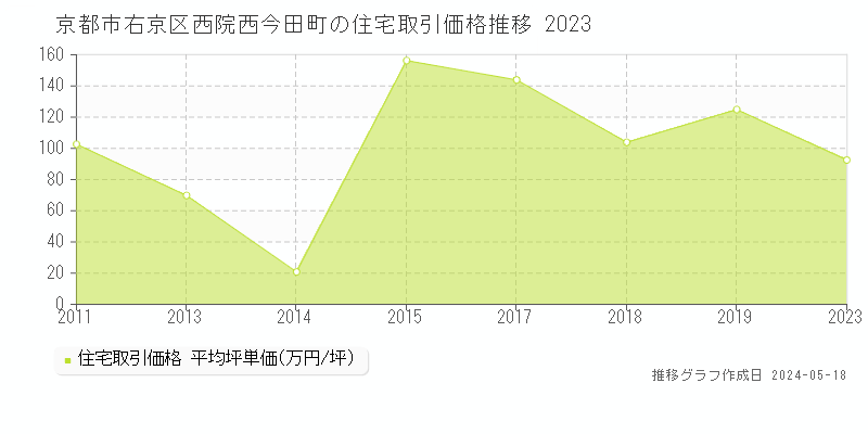 京都市右京区西院西今田町の住宅価格推移グラフ 