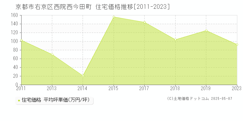 西院西今田町(京都市右京区)の住宅価格推移グラフ(坪単価)[2011-2023年]