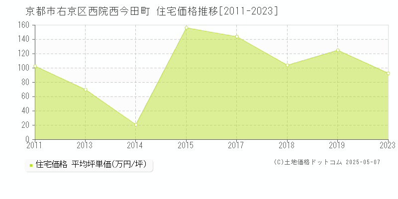 京都市右京区西院西今田町の住宅価格推移グラフ 