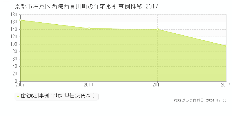 京都市右京区西院西貝川町の住宅価格推移グラフ 
