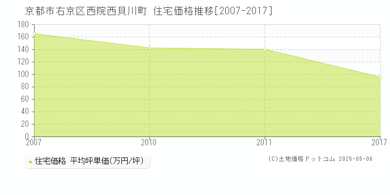 西院西貝川町(京都市右京区)の住宅価格推移グラフ(坪単価)[2007-2017年]
