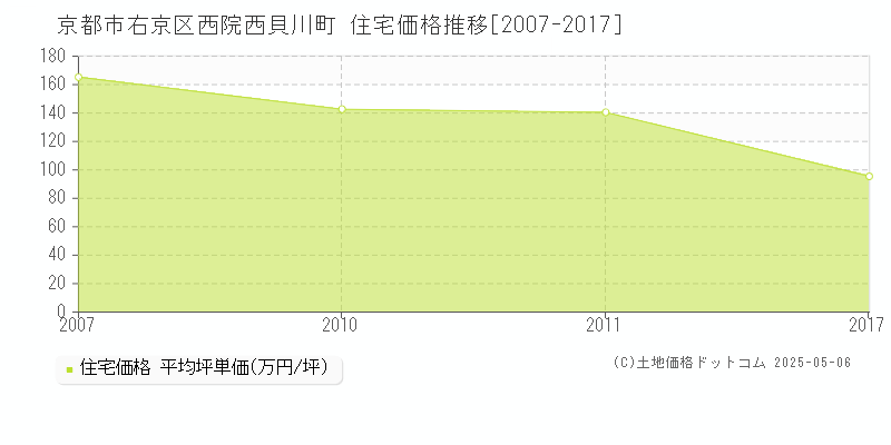 京都市右京区西院西貝川町の住宅価格推移グラフ 