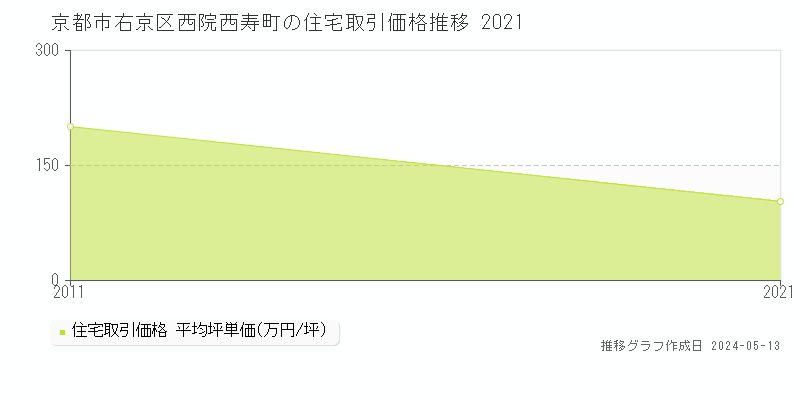 京都市右京区西院西寿町の住宅価格推移グラフ 