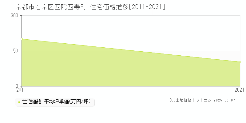西院西寿町(京都市右京区)の住宅価格推移グラフ(坪単価)[2011-2021年]