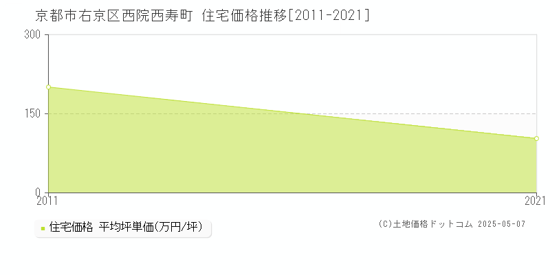 京都市右京区西院西寿町の住宅価格推移グラフ 