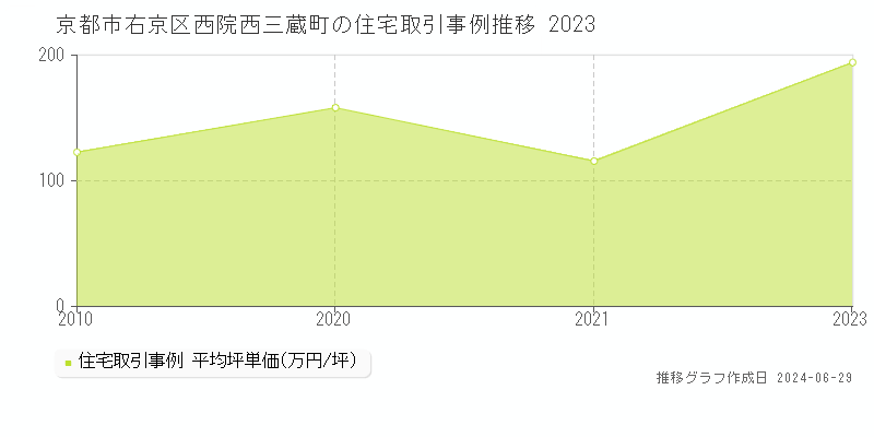 京都市右京区西院西三蔵町の住宅価格推移グラフ 