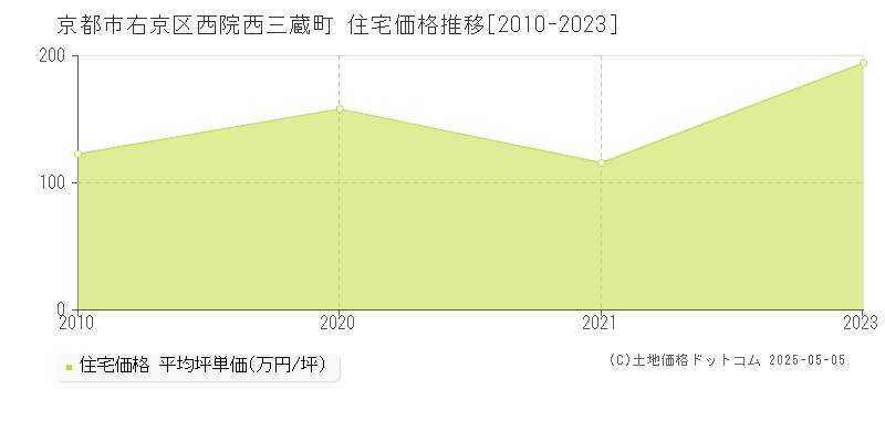 西院西三蔵町(京都市右京区)の住宅価格推移グラフ(坪単価)[2010-2023年]