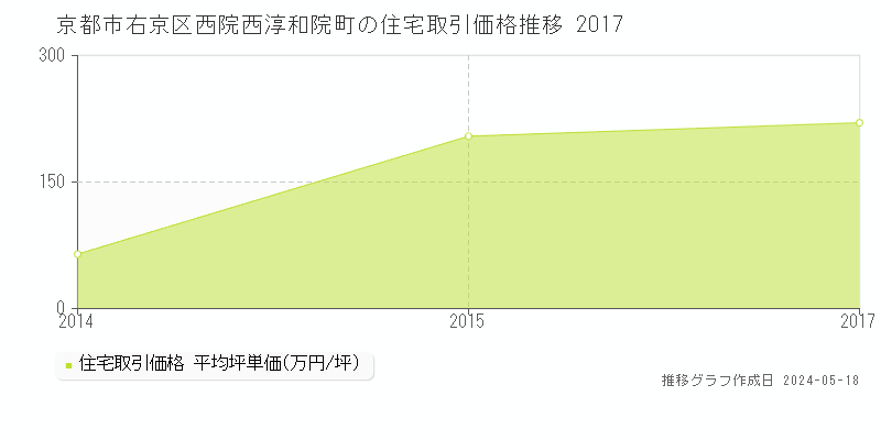京都市右京区西院西淳和院町の住宅価格推移グラフ 