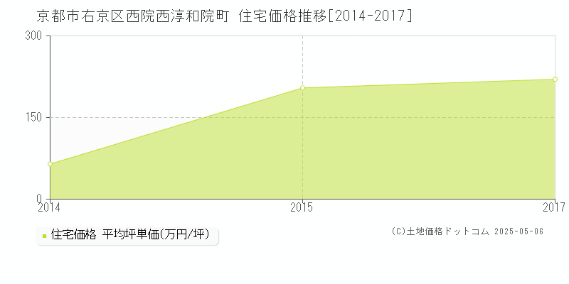 西院西淳和院町(京都市右京区)の住宅価格推移グラフ(坪単価)[2014-2017年]