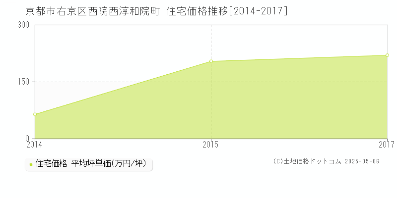 京都市右京区西院西淳和院町の住宅価格推移グラフ 