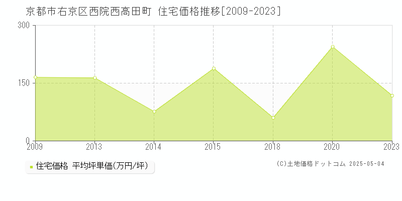 西院西高田町(京都市右京区)の住宅価格推移グラフ(坪単価)[2009-2023年]