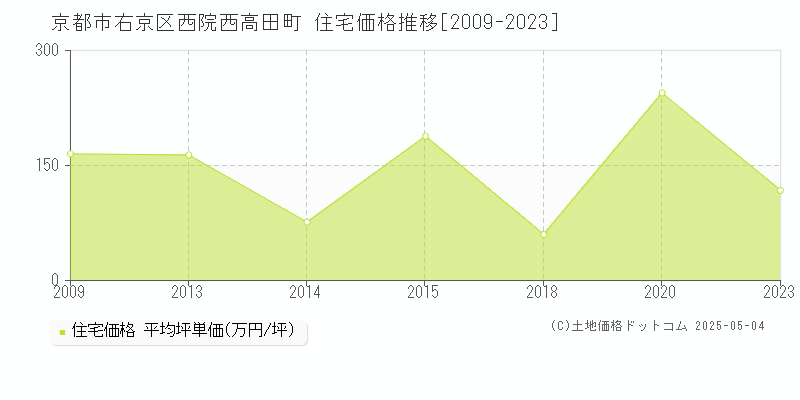 京都市右京区西院西高田町の住宅価格推移グラフ 