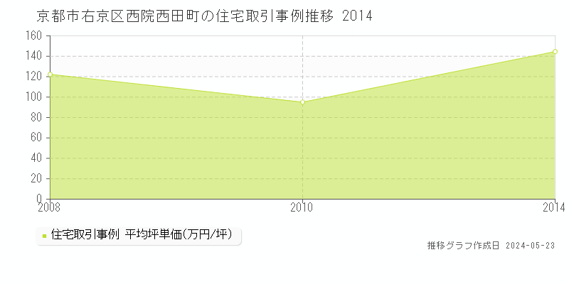 京都市右京区西院西田町の住宅価格推移グラフ 
