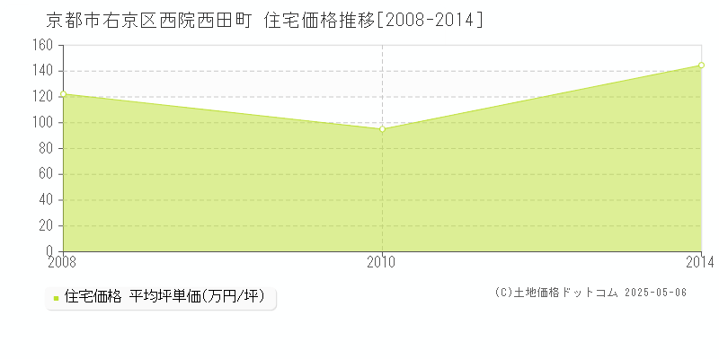 西院西田町(京都市右京区)の住宅価格推移グラフ(坪単価)[2008-2014年]