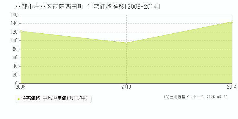 京都市右京区西院西田町の住宅価格推移グラフ 