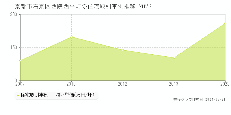 京都市右京区西院西平町の住宅価格推移グラフ 