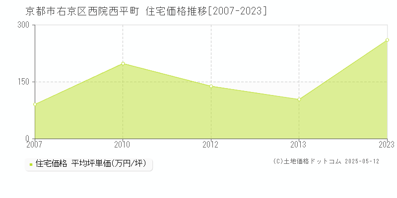 西院西平町(京都市右京区)の住宅価格推移グラフ(坪単価)[2007-2023年]