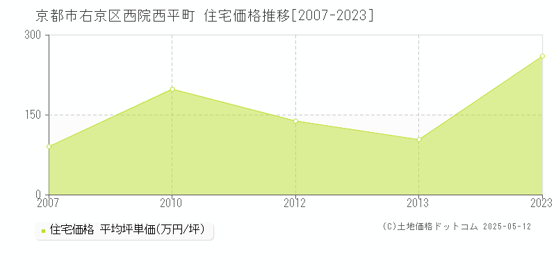 京都市右京区西院西平町の住宅価格推移グラフ 