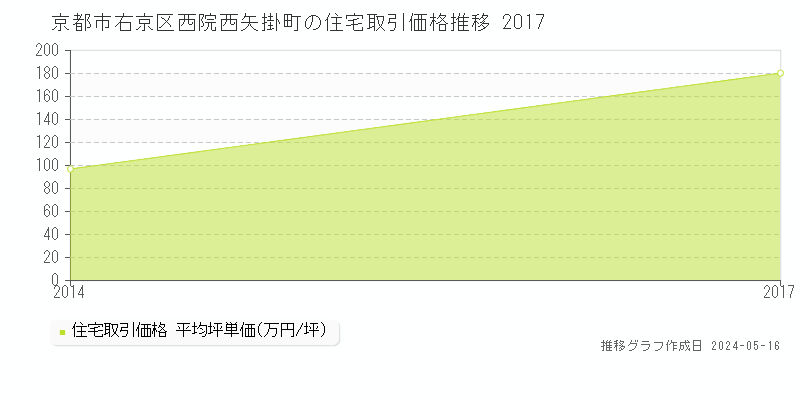 京都市右京区西院西矢掛町の住宅価格推移グラフ 