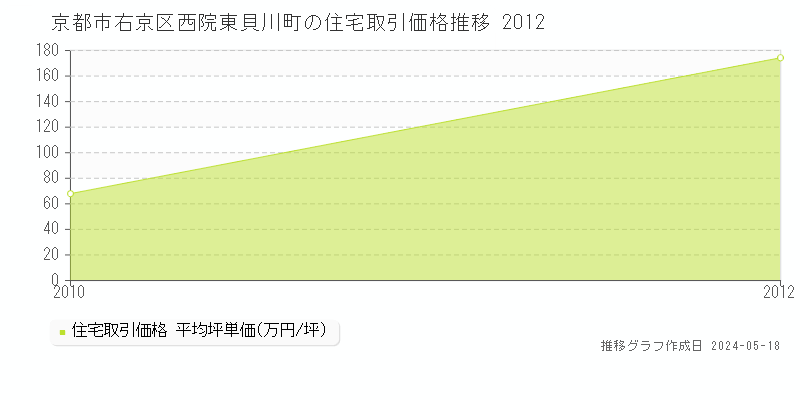 京都市右京区西院東貝川町の住宅価格推移グラフ 