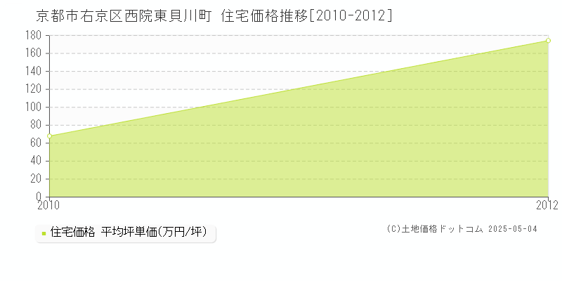 西院東貝川町(京都市右京区)の住宅価格推移グラフ(坪単価)[2010-2012年]