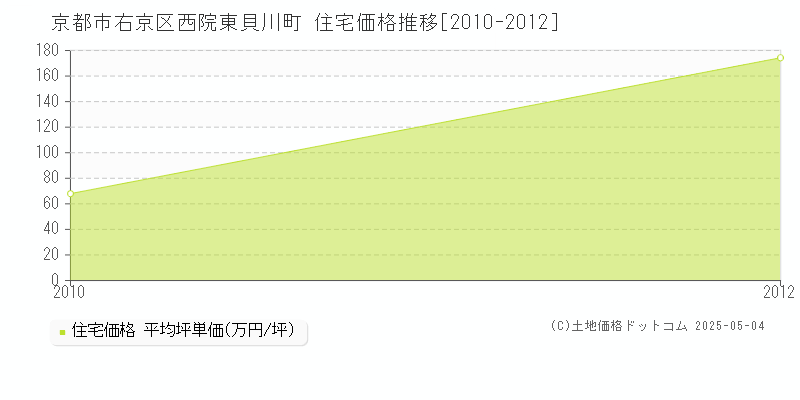 京都市右京区西院東貝川町の住宅価格推移グラフ 